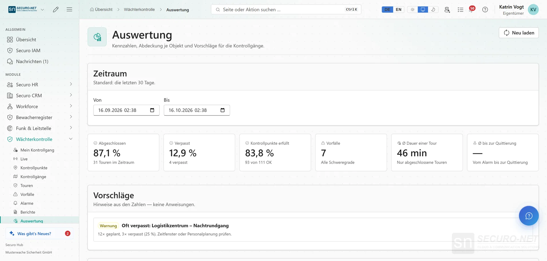 Auswertung der Wächterkontrolle mit Kacheln für Abschlussquote, Verpasst-Quote, erfüllte Kontrollpunkte, Vorfälle und durchschnittliche Dauer, darunter ein Vorschlag „Oft verpasst“.