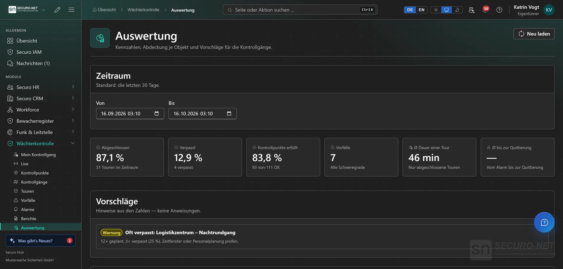 Auswertung der Wächterkontrolle mit Kacheln für Abschlussquote, Verpasst-Quote, erfüllte Kontrollpunkte, Vorfälle und durchschnittliche Dauer, darunter ein Vorschlag „Oft verpasst“.