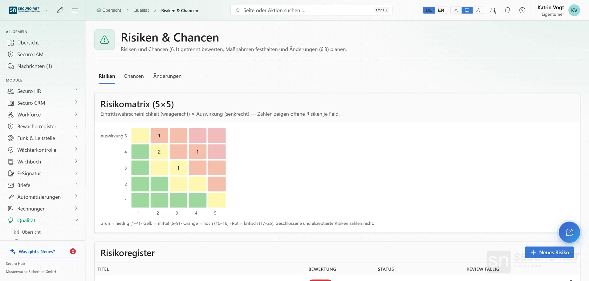 Risikomatrix 5 × 5 als Heatmap mit eingetragenen Risiken und darunter das Risikoregister.