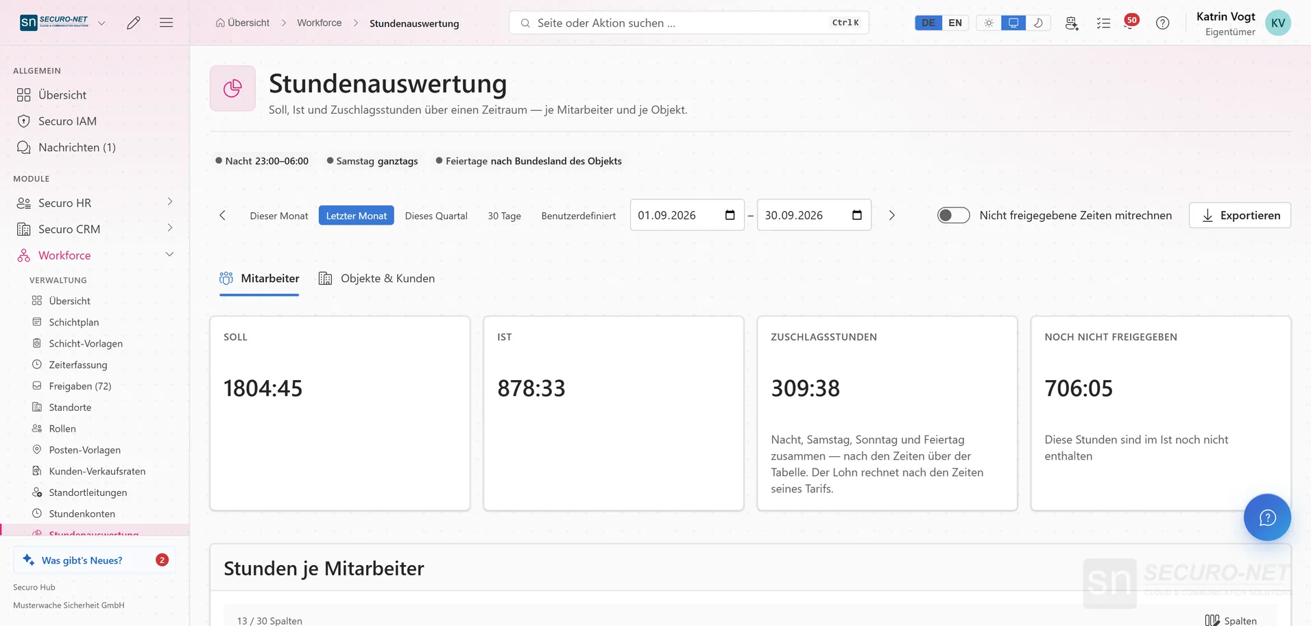 Stundenauswertung für September mit Kacheln für Soll-, Ist- und Zuschlagsstunden sowie noch nicht freigegebene Stunden, darunter die Tabelle je Mitarbeiter.