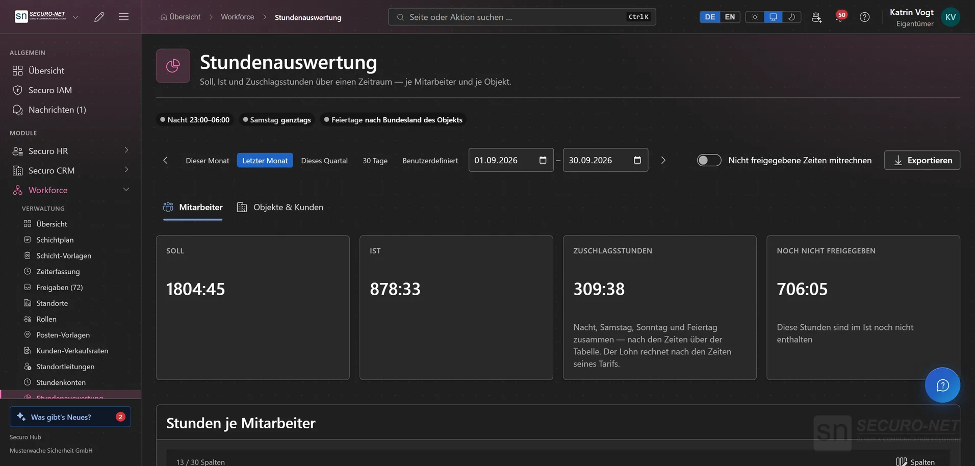Stundenauswertung für September mit Kacheln für Soll-, Ist- und Zuschlagsstunden sowie noch nicht freigegebene Stunden, darunter die Tabelle je Mitarbeiter.